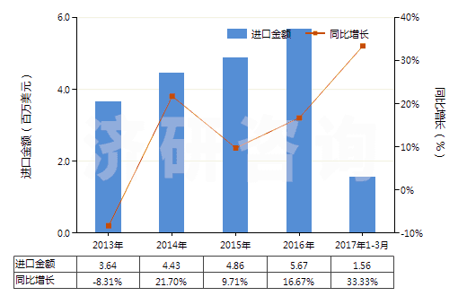 2013-2017年3月中國氨水(HS28142000)進(jìn)口總額及增速統(tǒng)計(jì)
